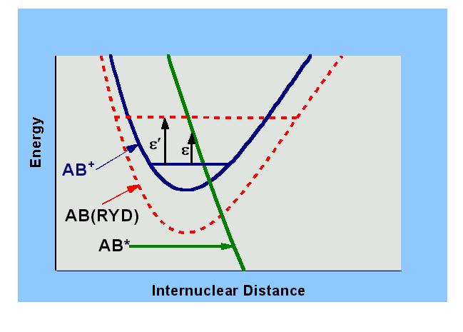 AB+ + e-  ->  AB(RYD)  ->  AB*  ->  A + B